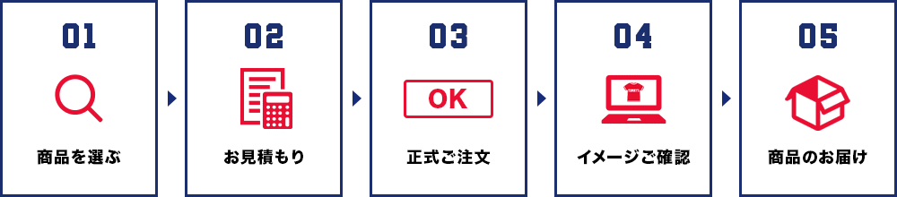 商品を選ぶ　お見積もり　正式ご注文　イメージご確認　商品のお届け