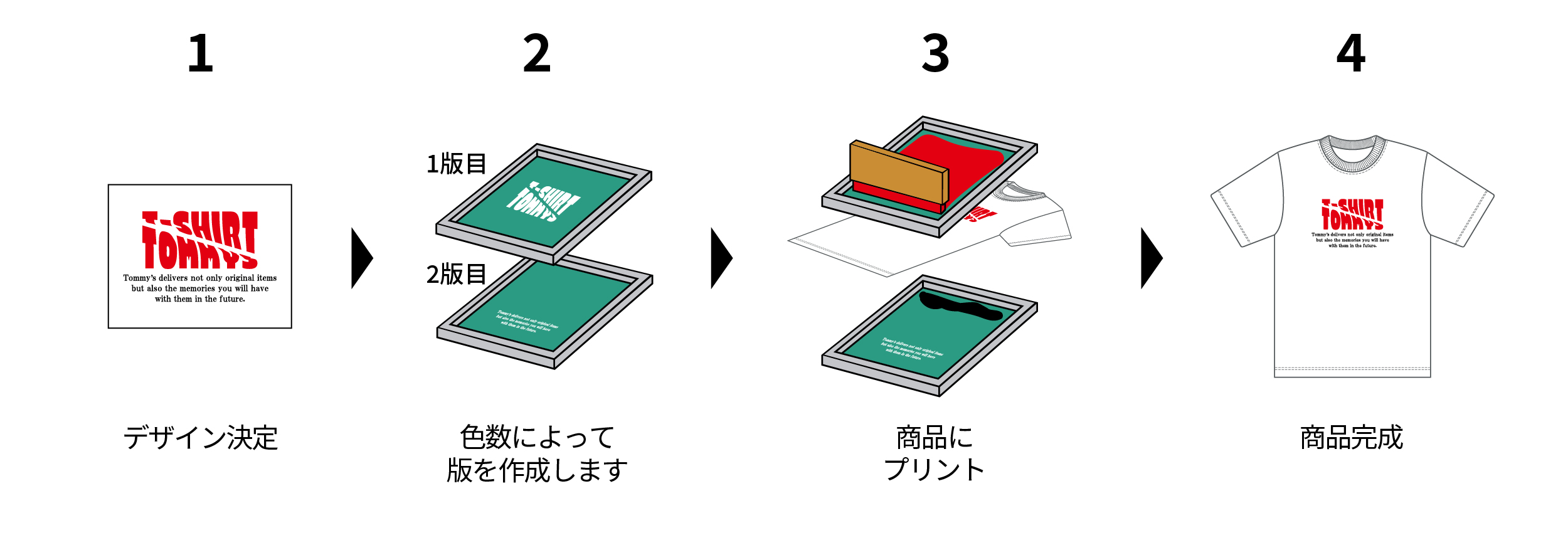 シルクスクリーンプリントの加工手順