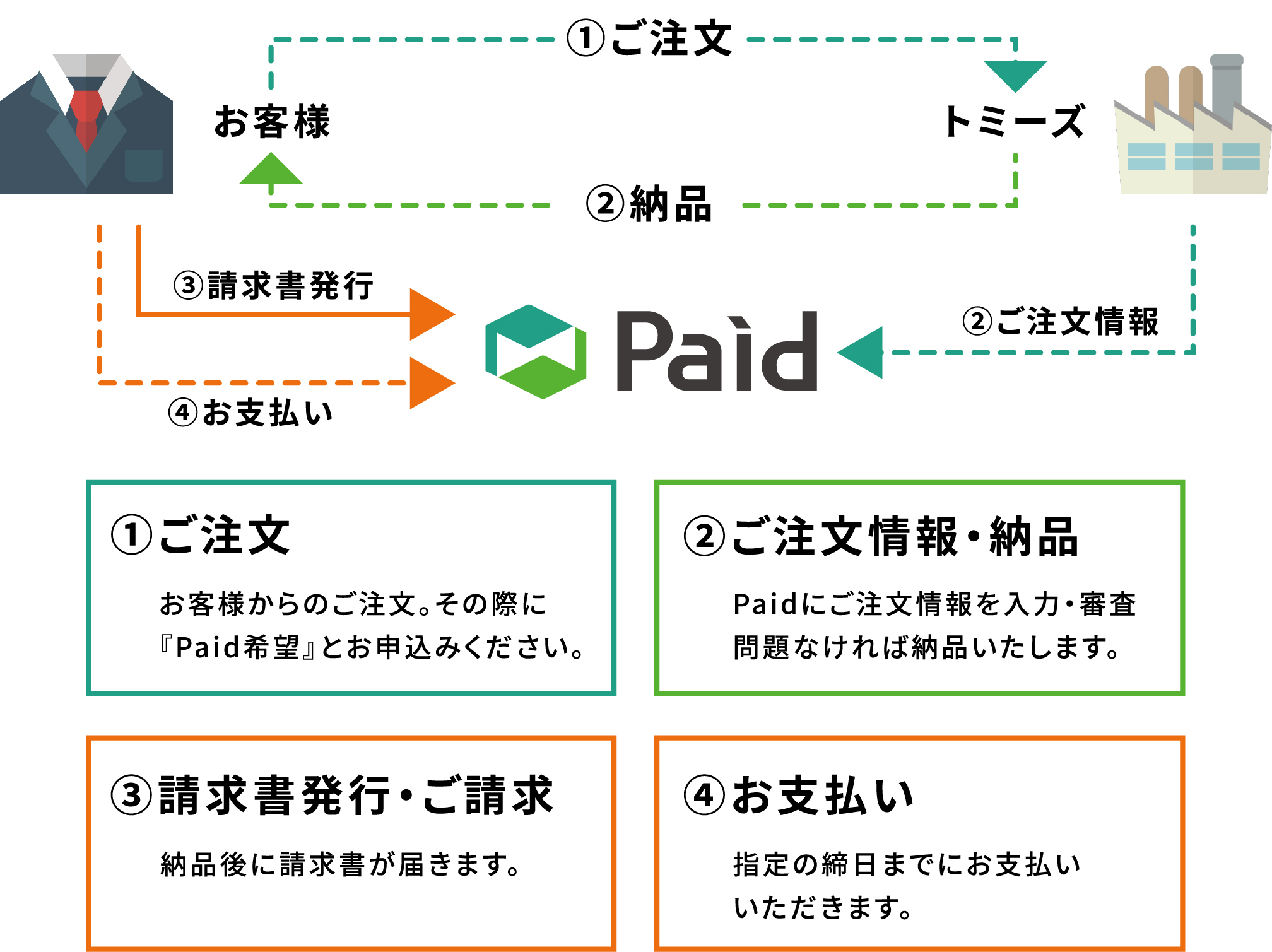 1.ご注文 2.ご注文情報・納品 3.請求書発行・ご請求 4.請求書発行・ご請求