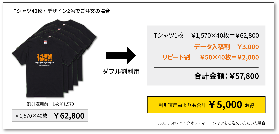 データ入稿割の併用事例