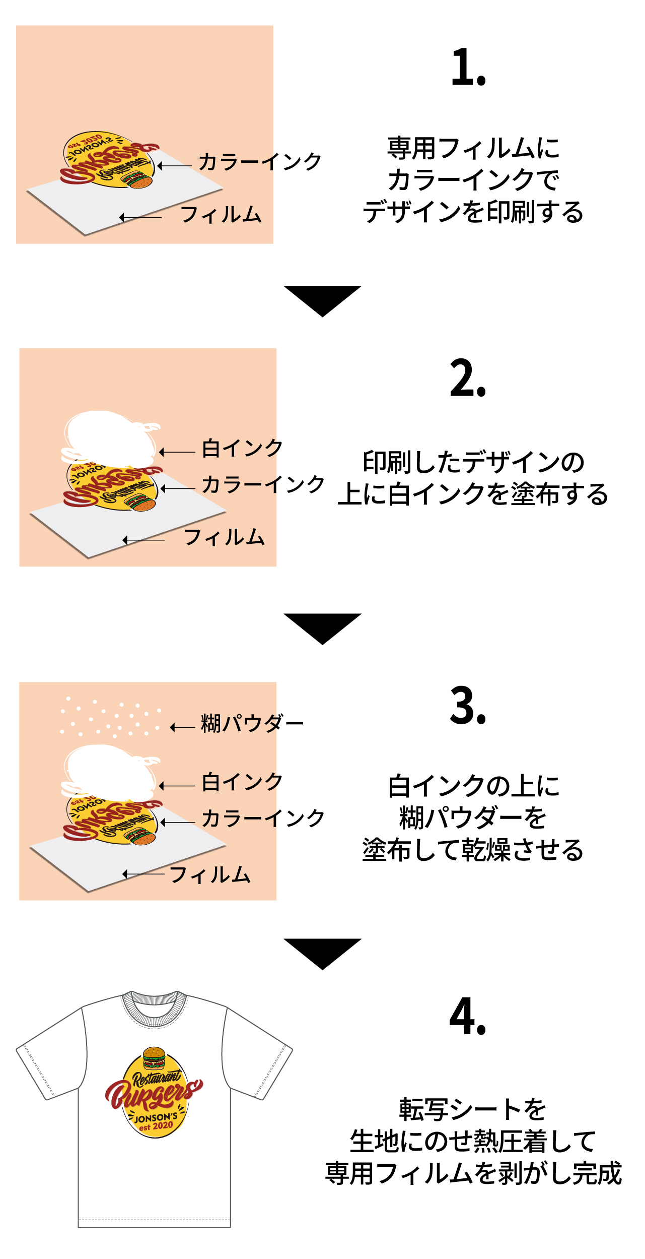 シルクスクリーンプリントの加工手順(SP)