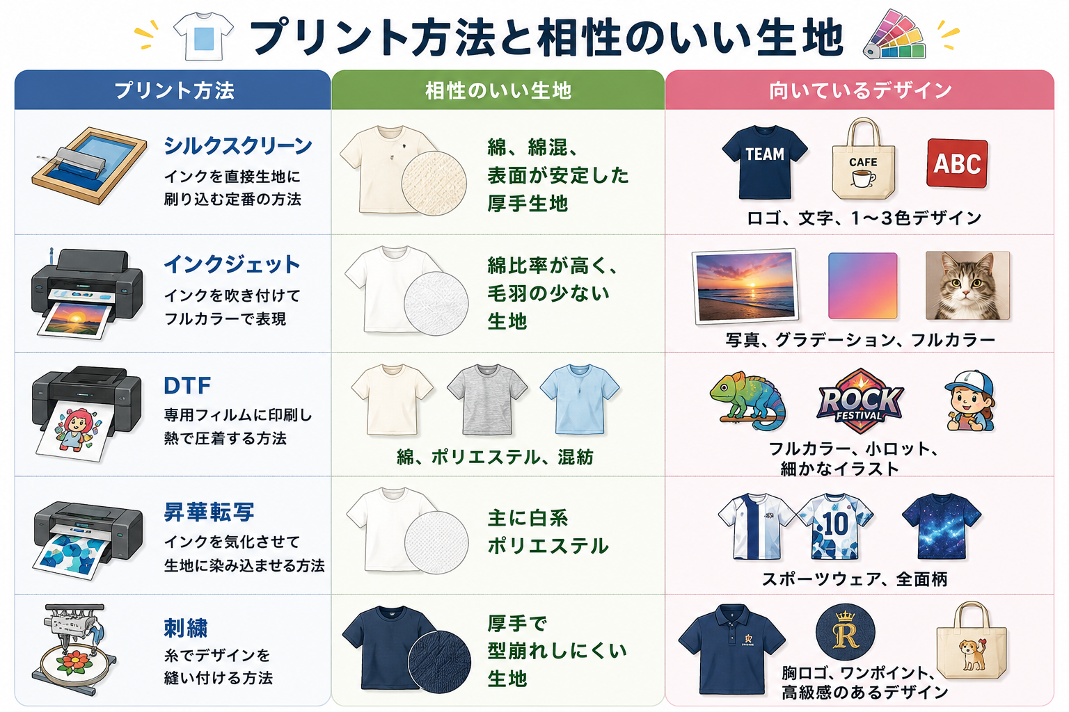 生地とプリント方法