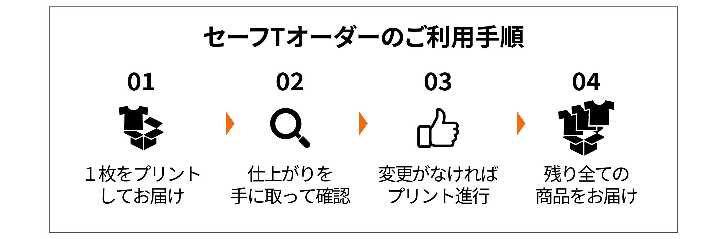 セーフTオーダーのご利用手順