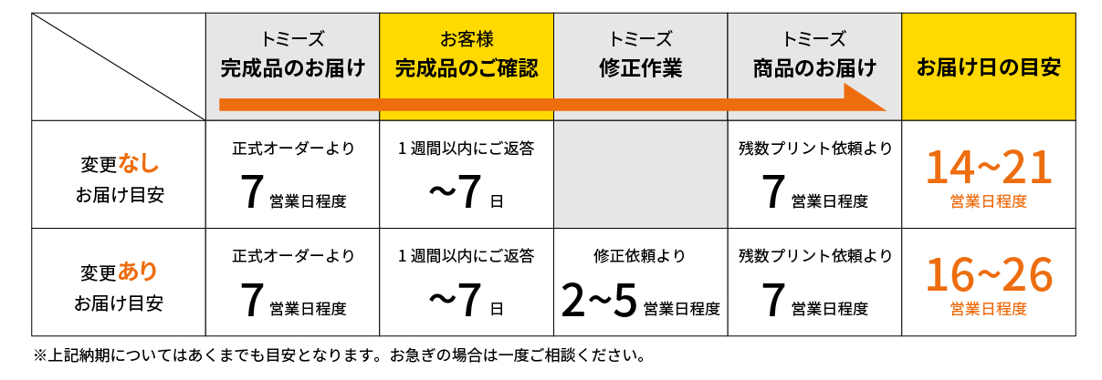 セーフTオーダーの流れ