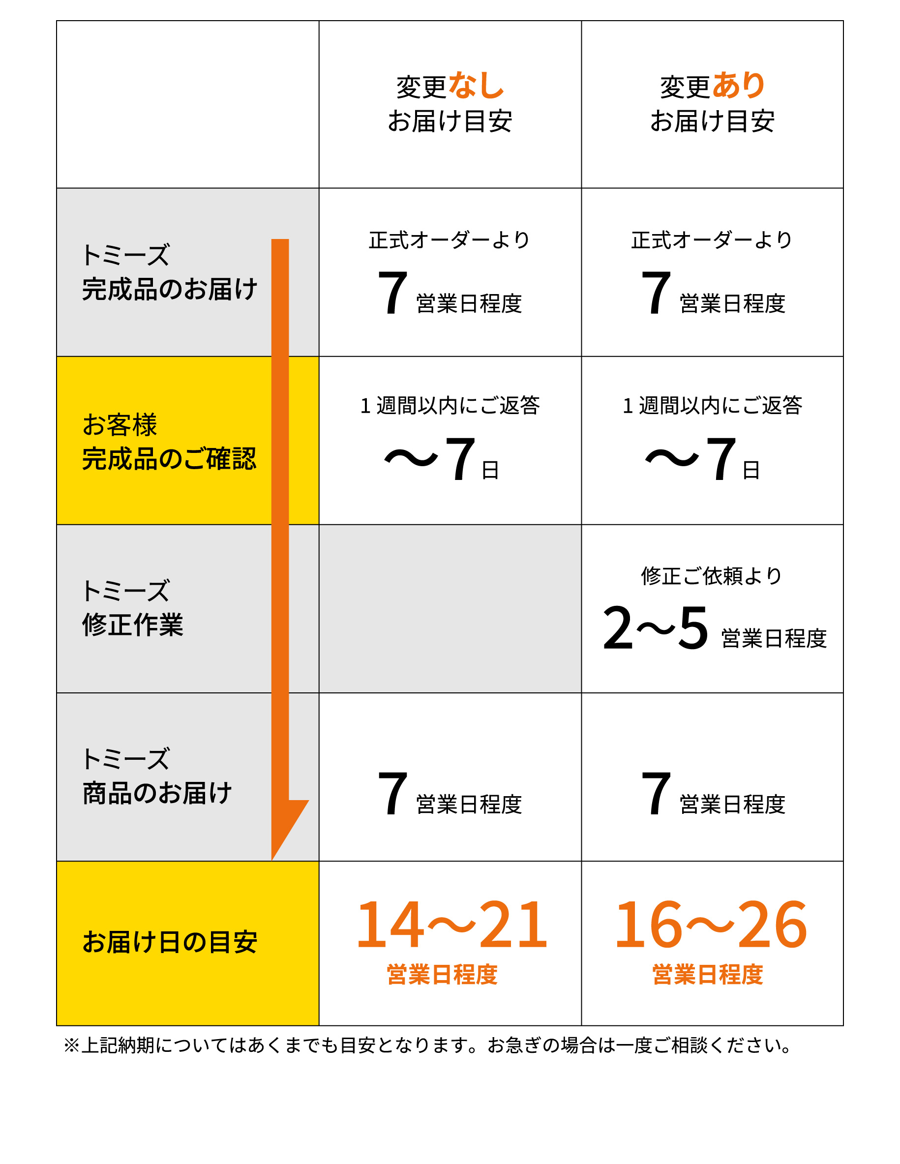 セーフTオーダーの流れ