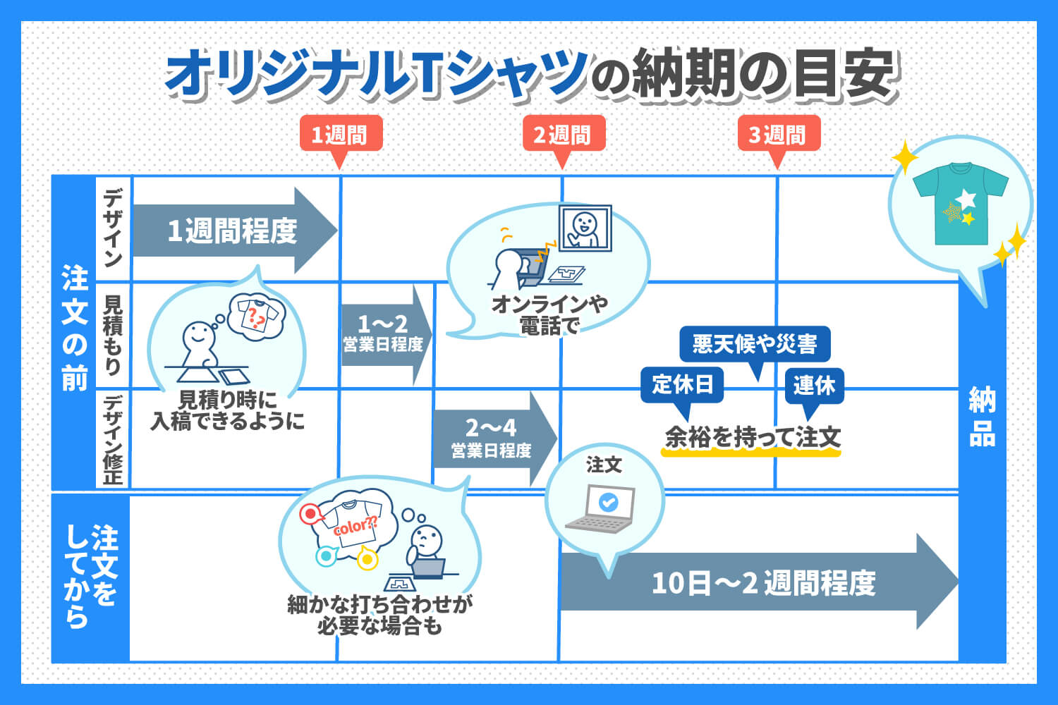 オリジナルTシャツはどれくらいの納期で届くの？ | オリジナルTシャツ