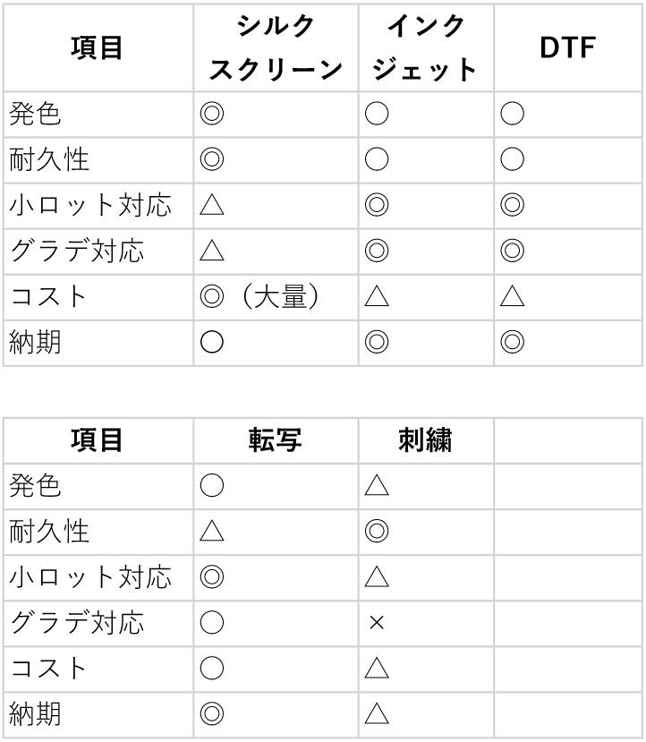 プリント方法一覧