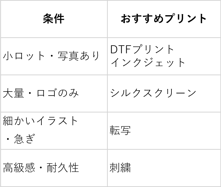 Tシャツプリント方法まとめ