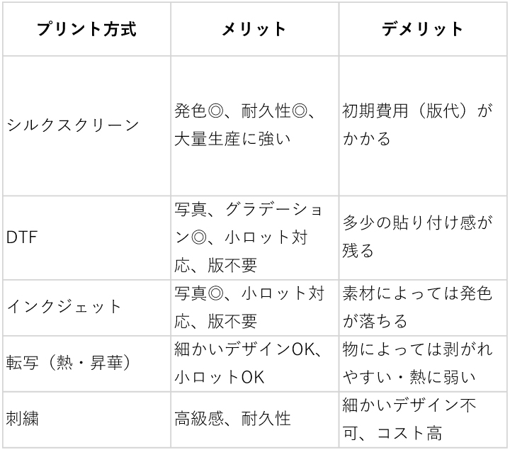 プリント方法メリットデメリット