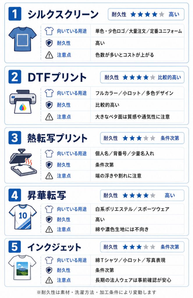 100回洗ってもロゴが剥がれないプリント方法比較