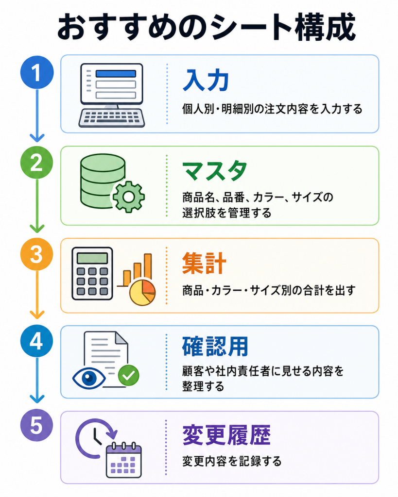 おすすめのシート構成