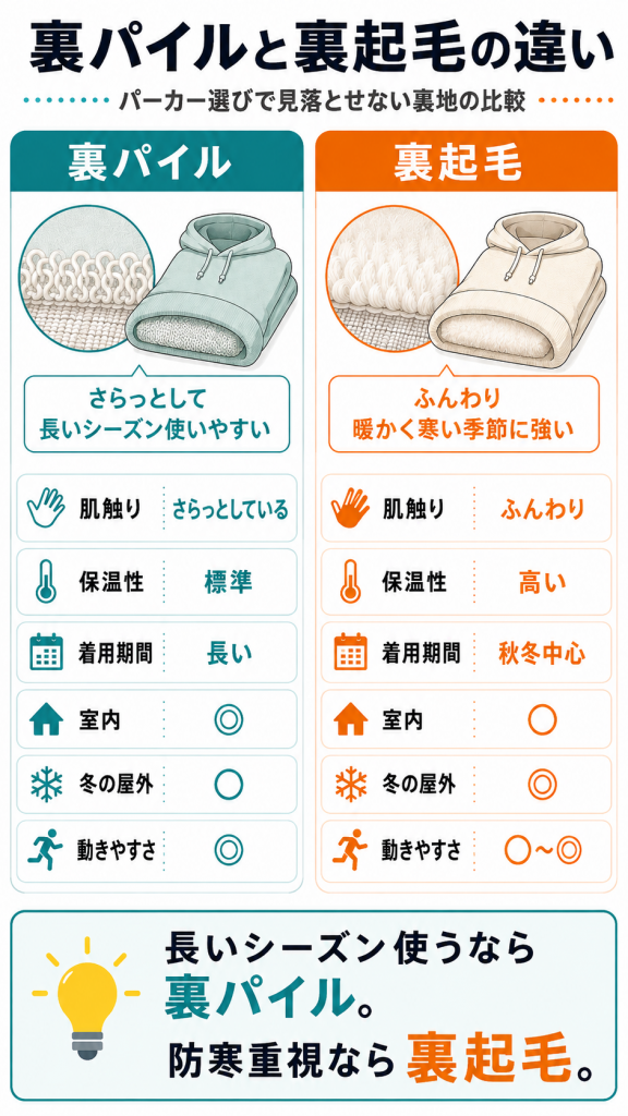 パイル起毛違い