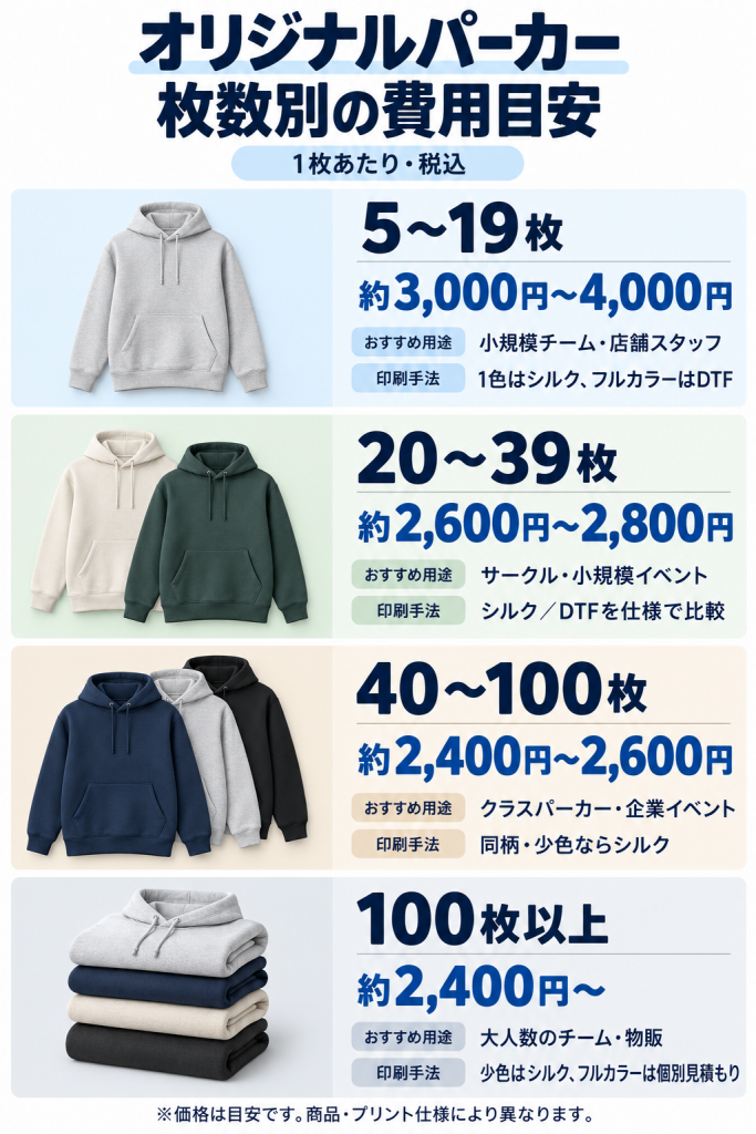 オリジナルパーカー枚数別費用ガイド
